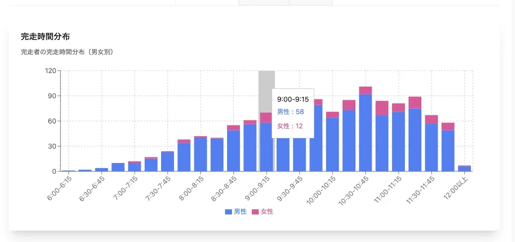 宮古島トライアスロンのリザルト分析ツールを作りました - 画像7