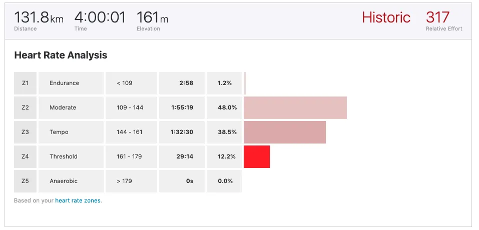 カスイチ(霞ヶ浦1周)130km ペース走 - 画像1