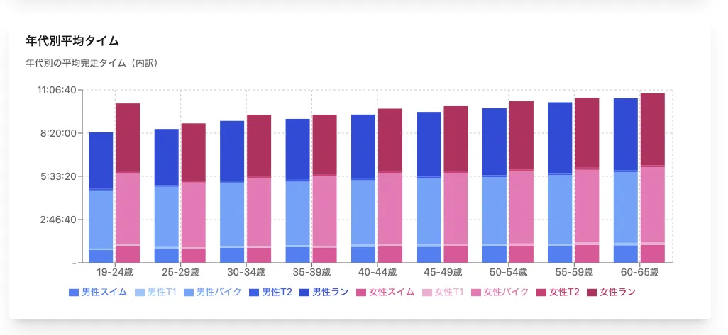 宮古島トライアスロンのリザルト分析ツールを作りました - 画像10