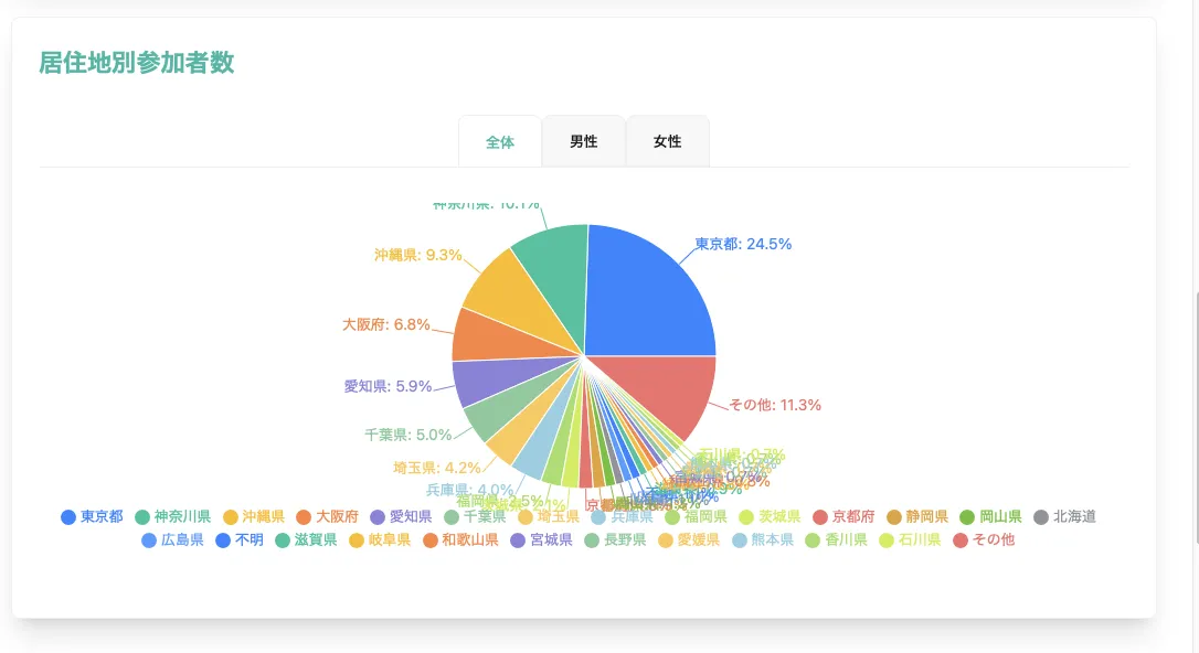 宮古島トライアスロンのリザルト分析ツールを作りました - 画像11