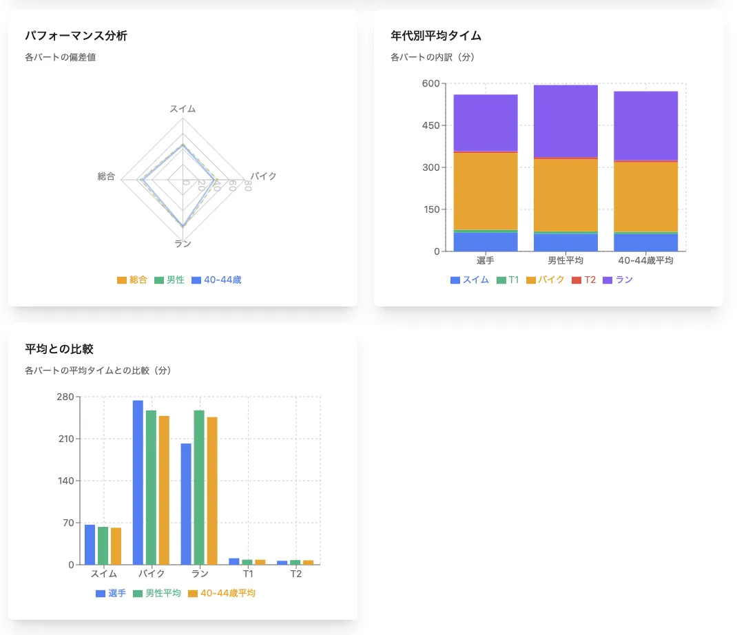 宮古島トライアスロンのリザルト分析ツールを作りました - 画像17