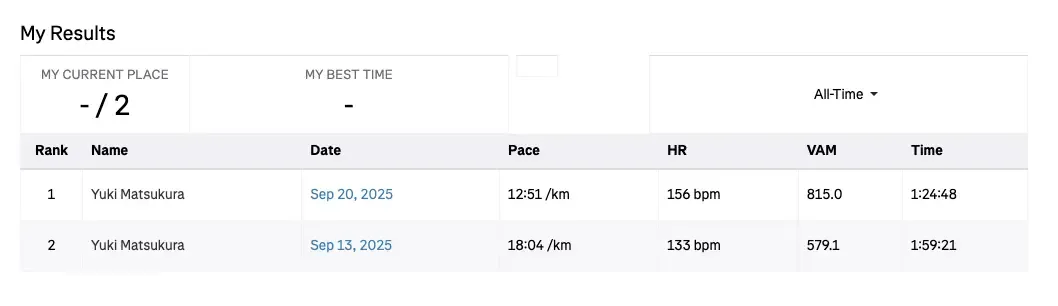 2回の登山トレーニングのタイム比較