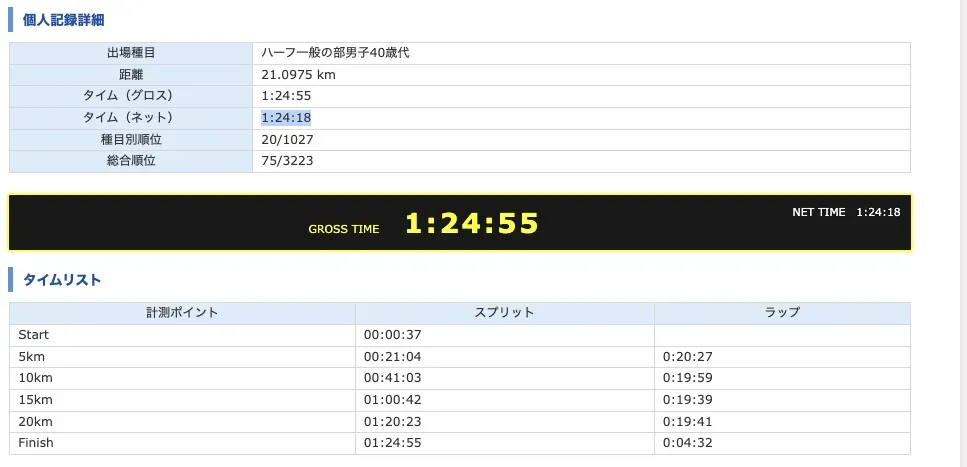 MINATOシティハーフマラソン2022 完走(1時間24分18秒) - 画像1