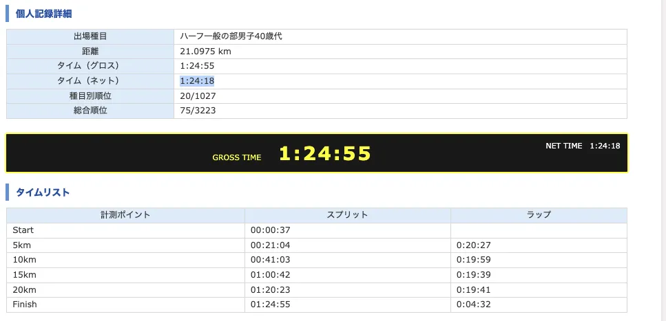 MINATOシティハーフマラソン2022 完走（1時間24分18秒） - 画像1