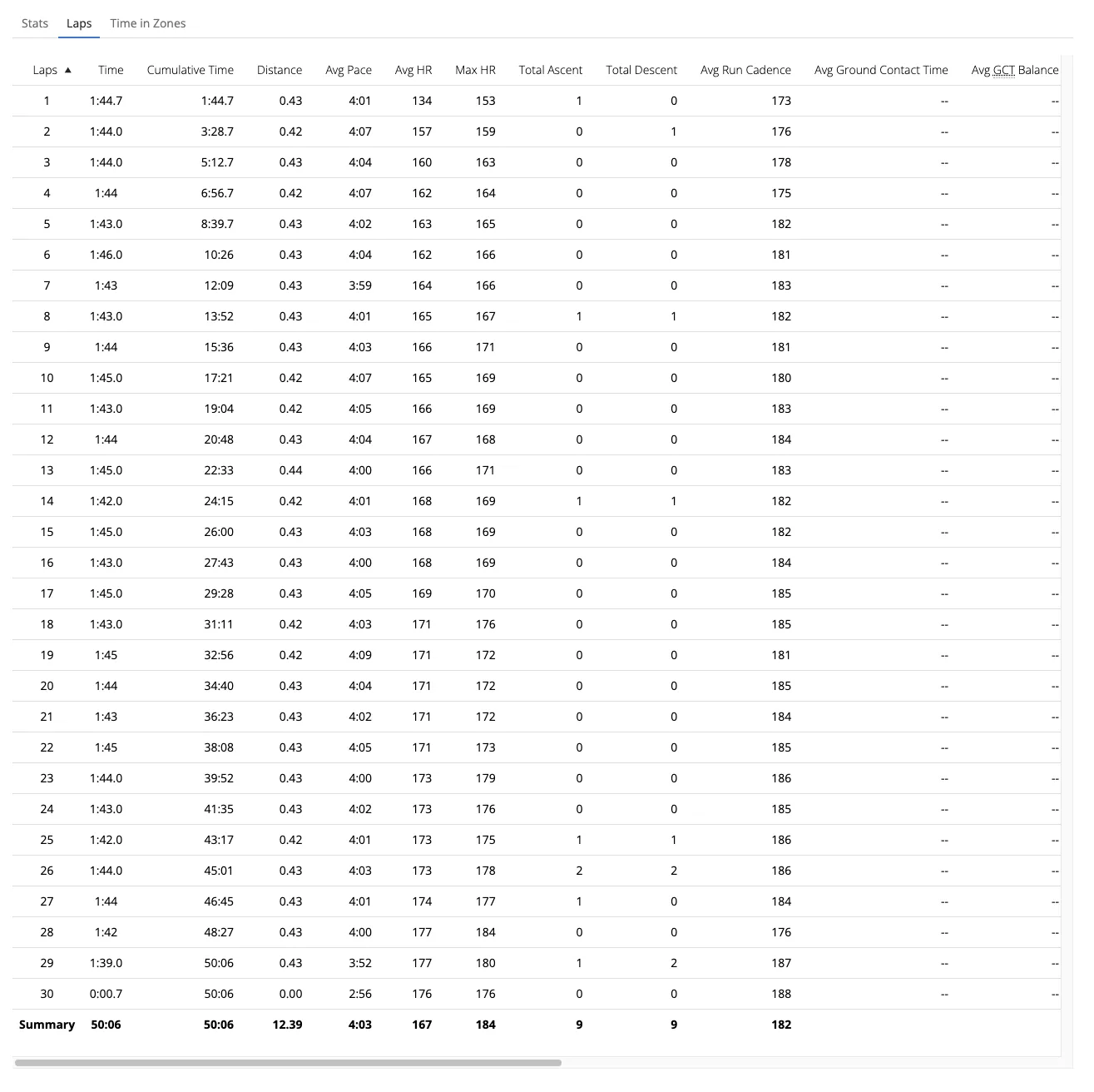 12km@4'10/kmでペース走できました - 画像3