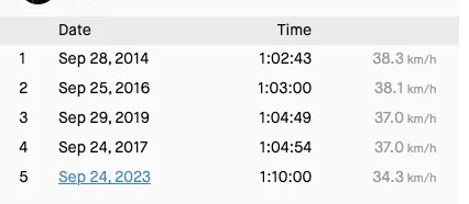 2023 小松鉄人レース 鉄人の部 エイジ(40-44)1位！ - 画像9