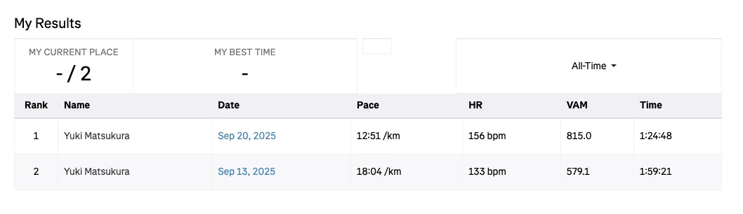 2025年　小松鉄人レース　鉄人の部　完走 - 画像6