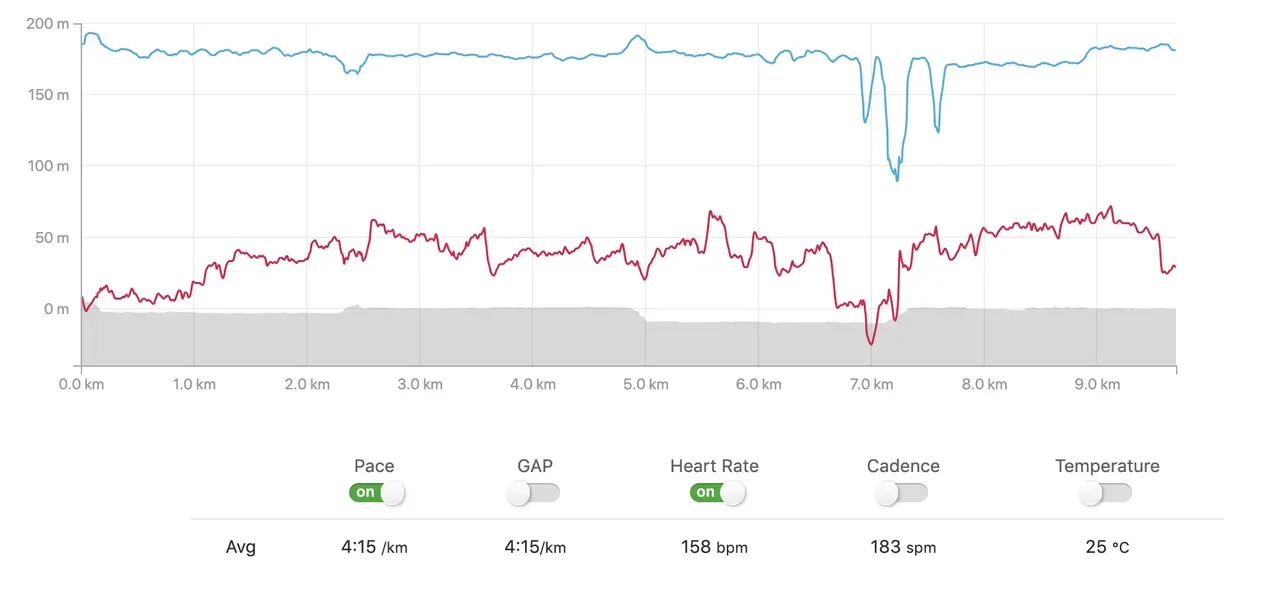 ラン10kmのペース・心拍数グラフ 平均4/km 心拍158bpm