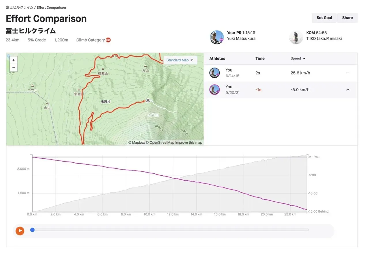 富士3PEAKS (200km 獲得標高5000m) に行ってきました - 画像44