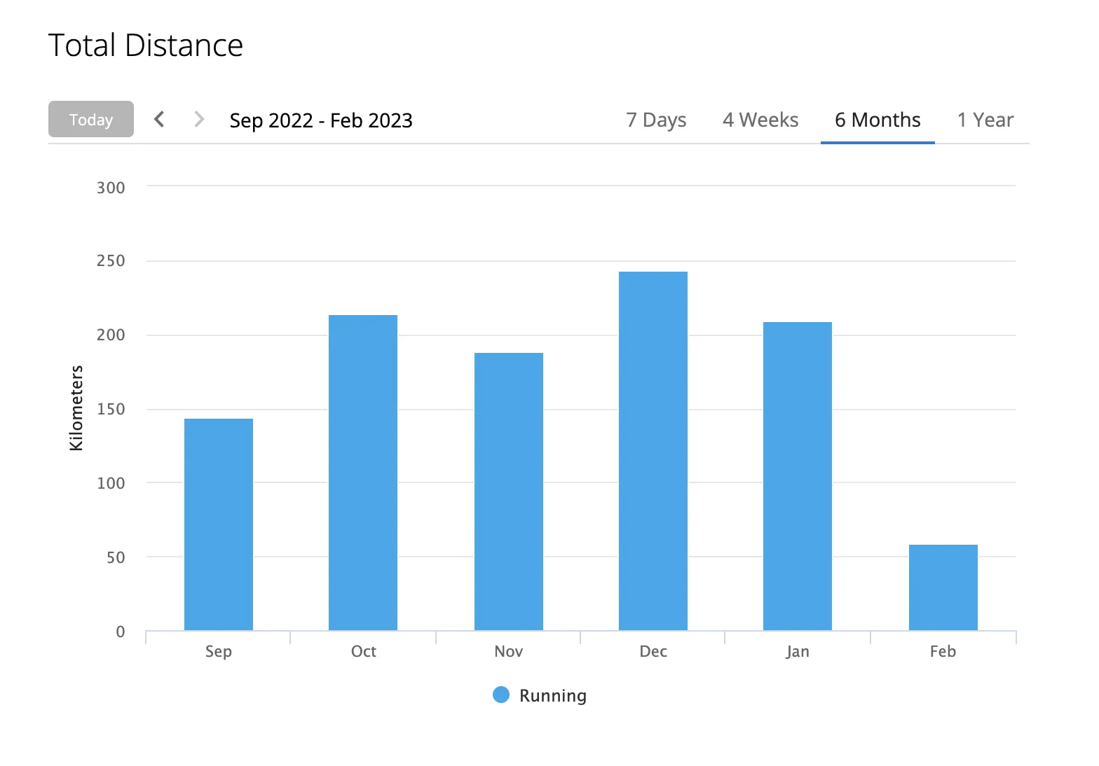 VDOTオンラインコーチの契約期間が終わったので振り返り