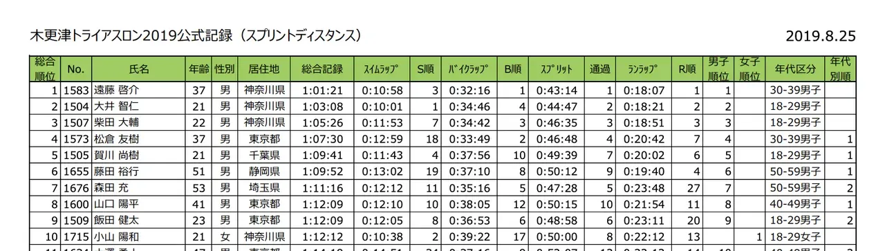 木更津トライアスロン スプリント エイジ1位、総合4位 - 画像1