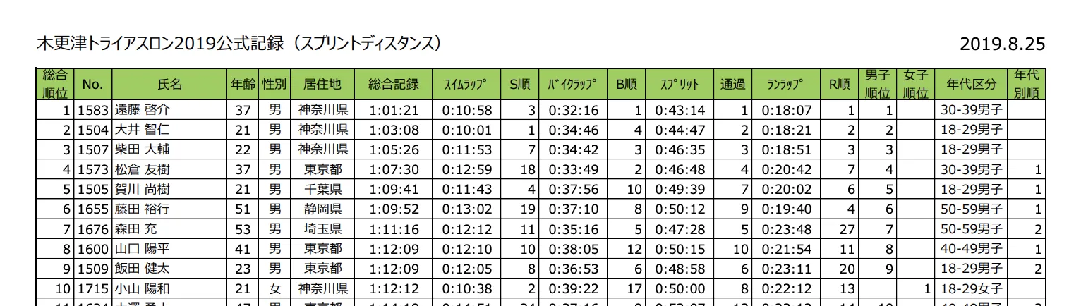 木更津トライアスロン スプリント エイジ1位、総合4位 - 画像1