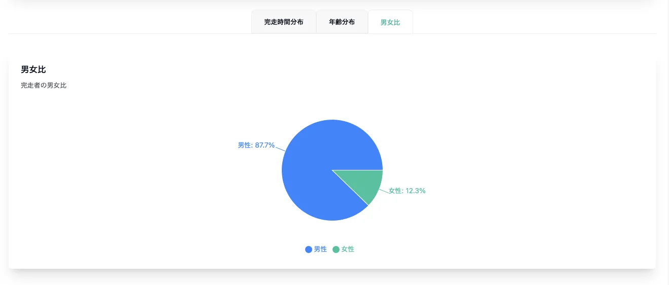 宮古島トライアスロンのリザルト分析ツールを作りました - 画像1