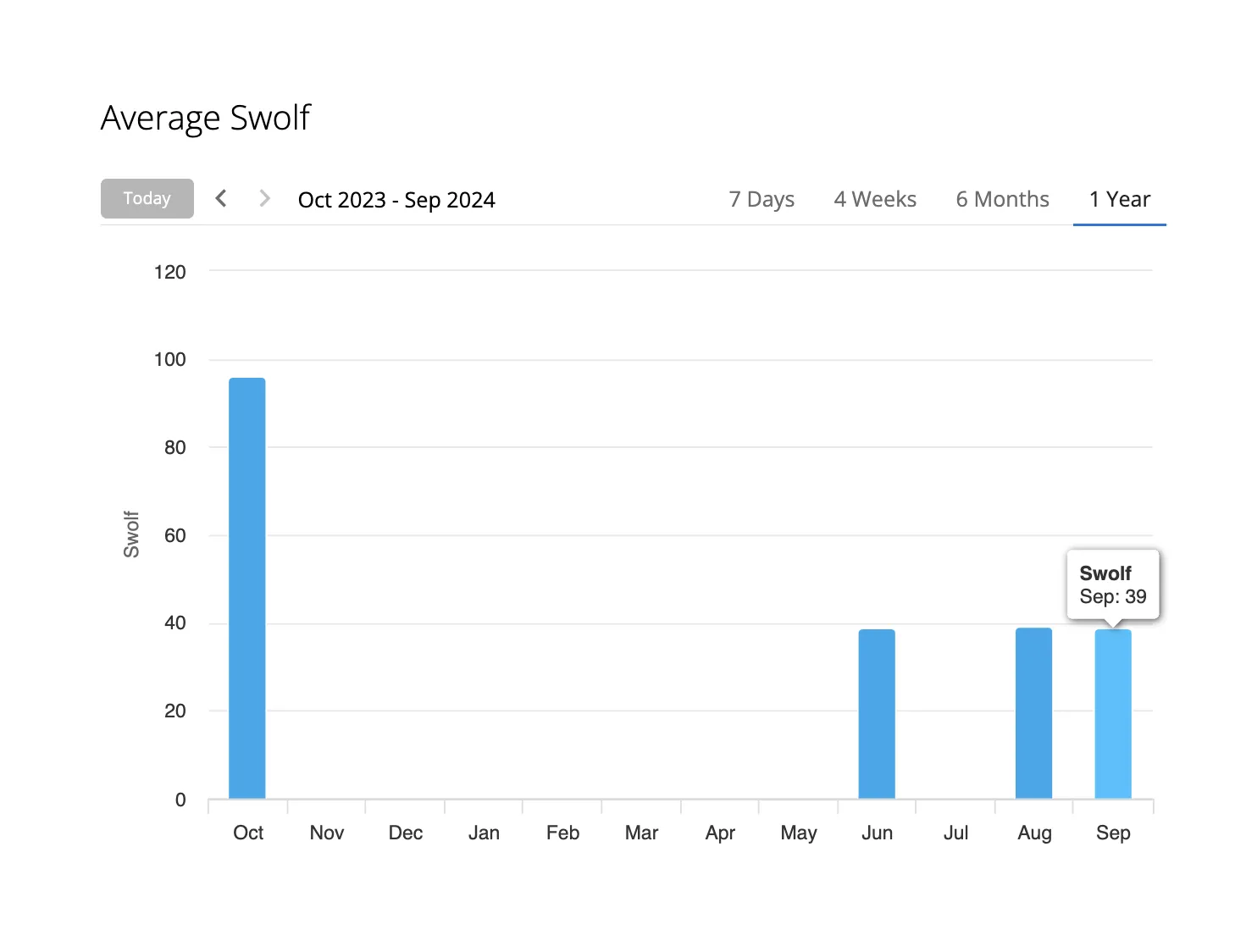SWOLFマスター: トライアスリートのための効率的スイミング指標 - 画像1