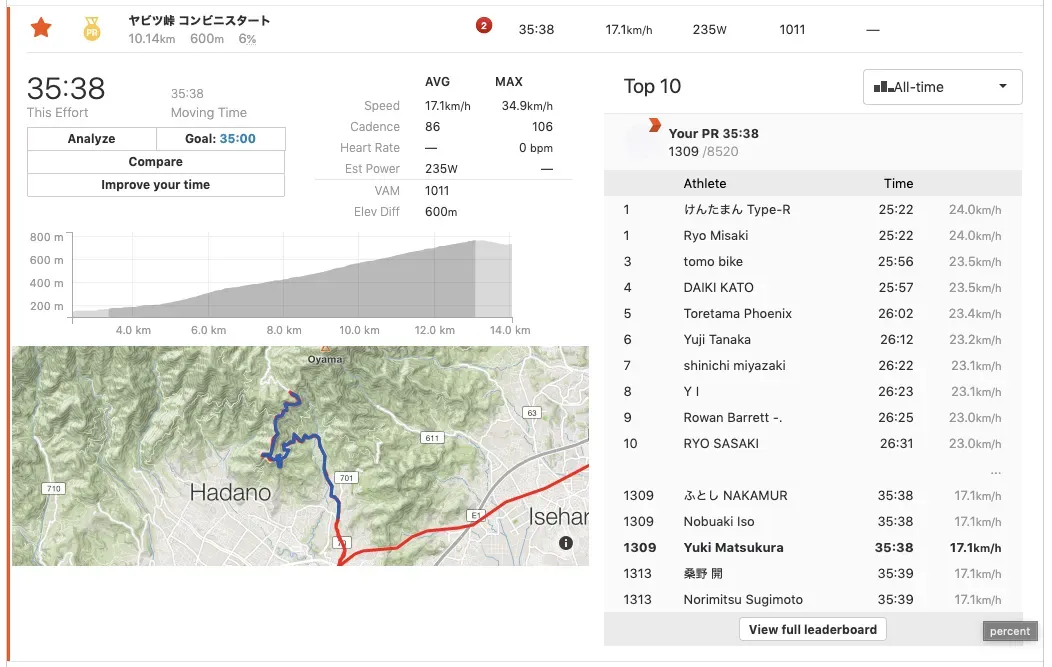 コンビニスタートで35分38秒
