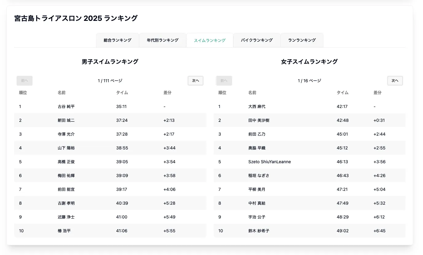 宮古島トライアスロンのリザルト分析ツールを作りました - 画像12