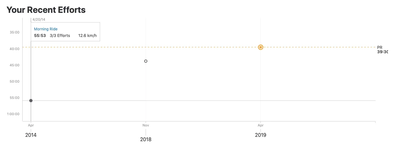 ヤビツ峠へ輪行で行ってタイムアタック! - 画像3