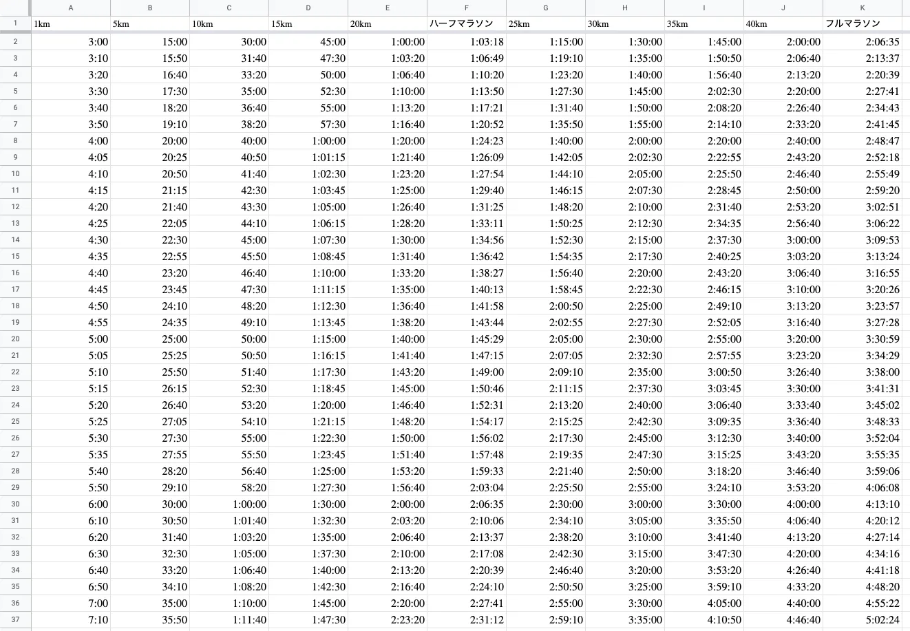 マラソンラップ表 (マラソンペース表)