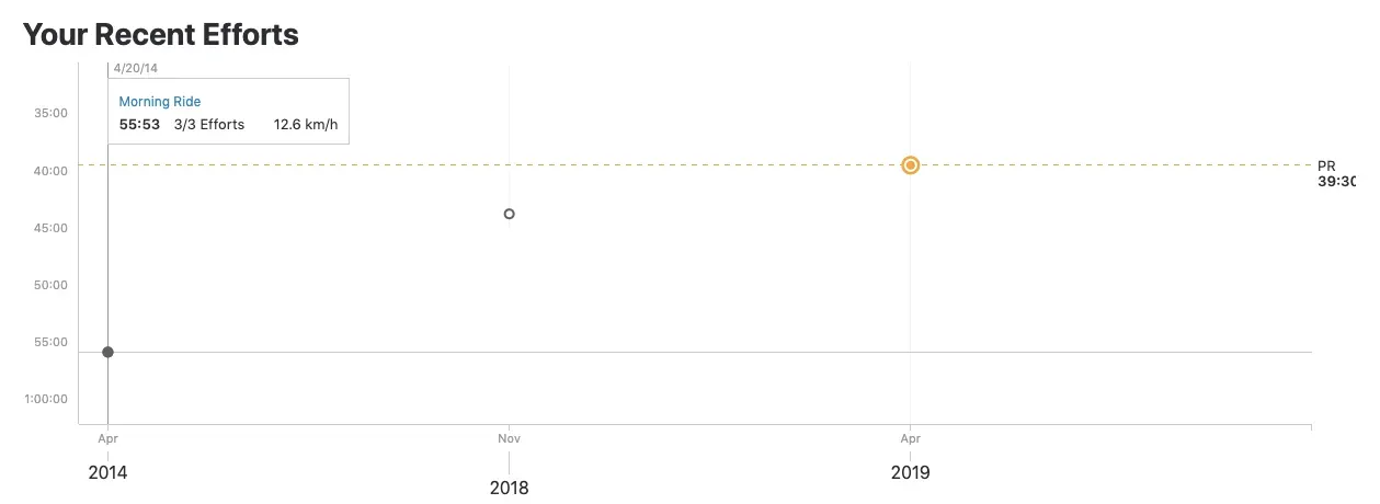 トライアスロンを始めた年に来たとき、生まれて初めてのヒルクライムは55分。今は39分。14分速くなった。