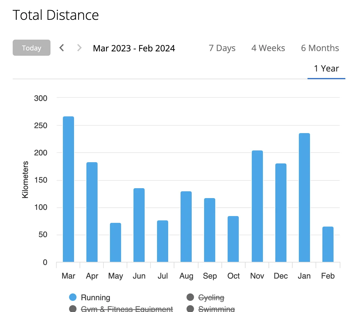 別府大分毎日マラソン 2024年【トレーニング編】 - 画像12