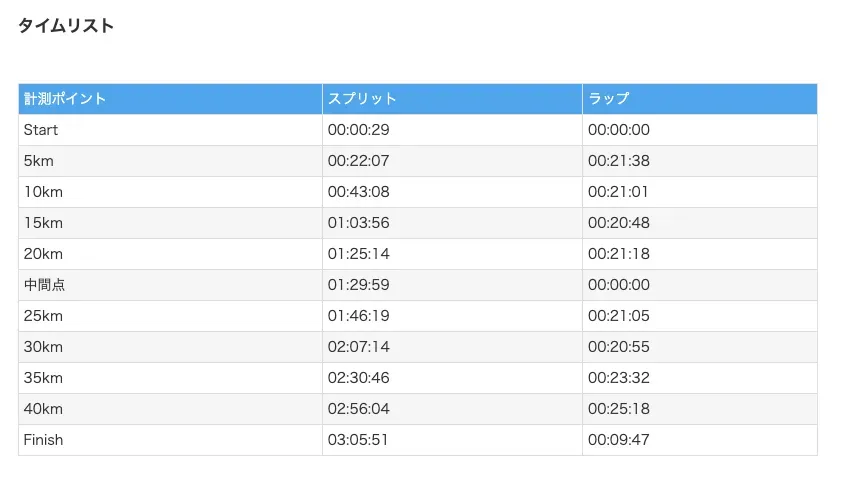 かすみがうらマラソン 2023 完走 (3時間5分22秒) - 画像1