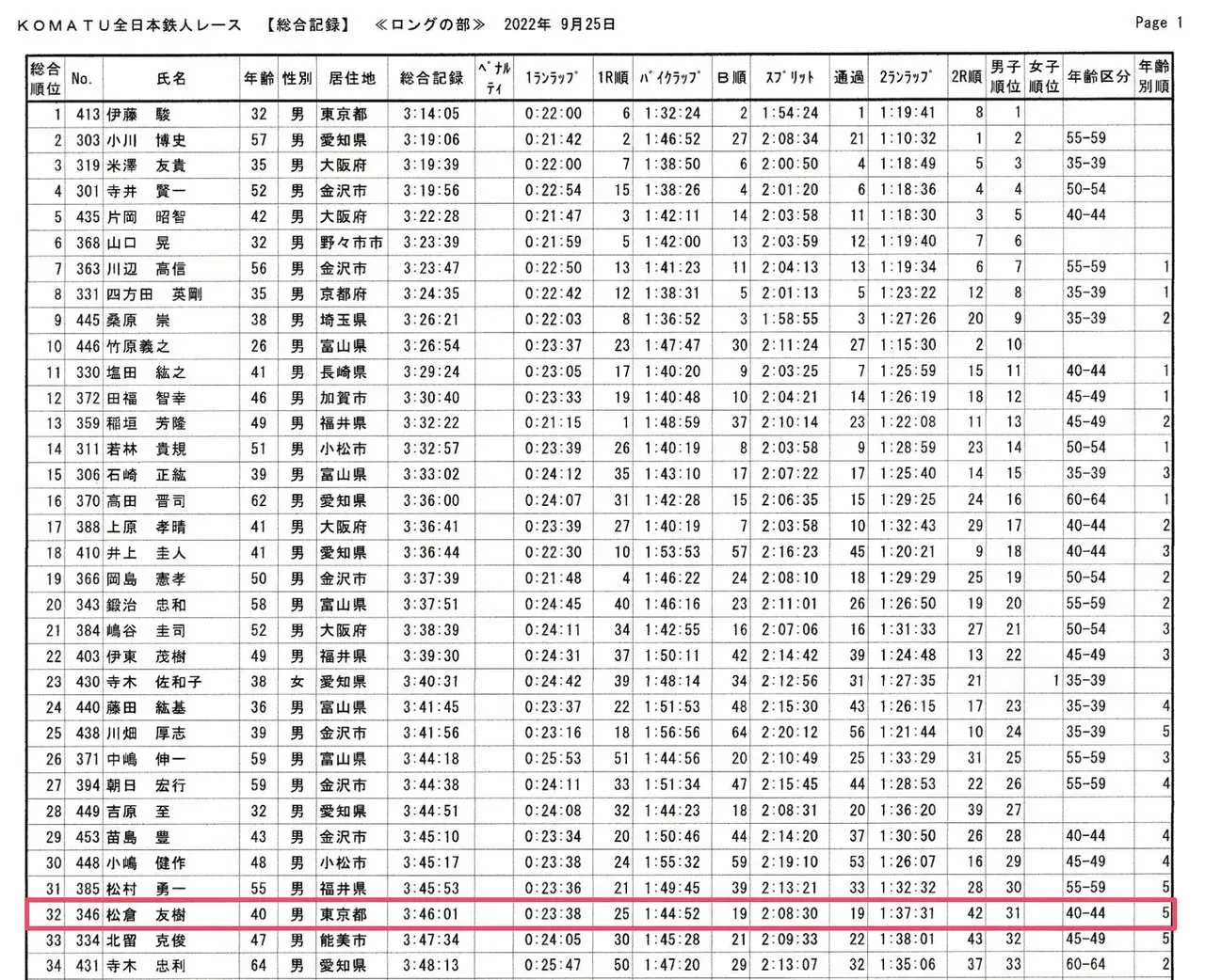 2022年 小松鉄人レース ロングの部 完走 - 画像1