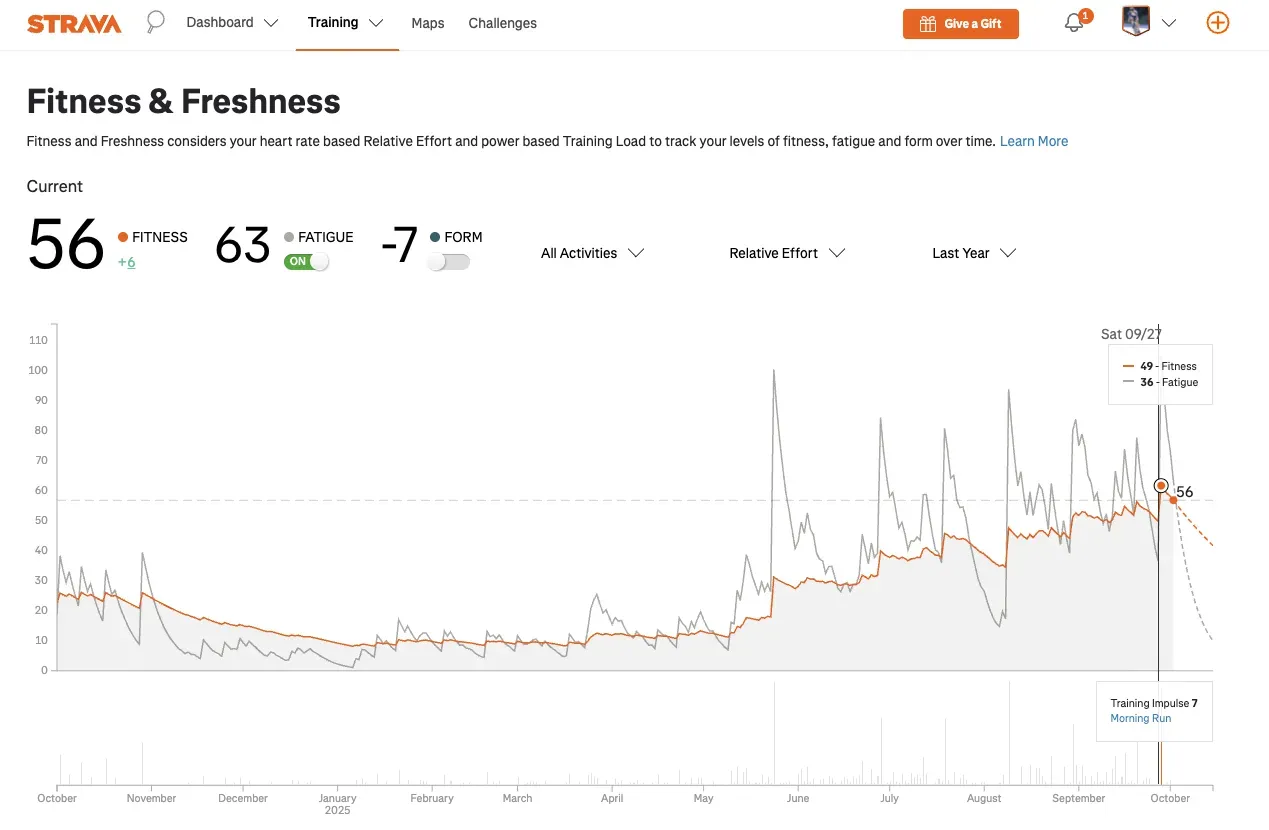 StravaのFitnessスコア画面