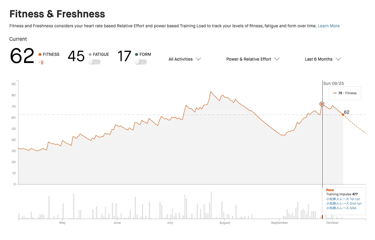 2022年 小松鉄人レース ロングの部 完走 - 画像4