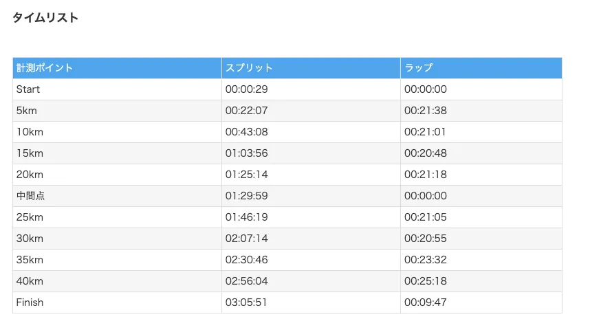 かすみがうらマラソン 2023 完走 (3時間5分22秒) - 画像1
