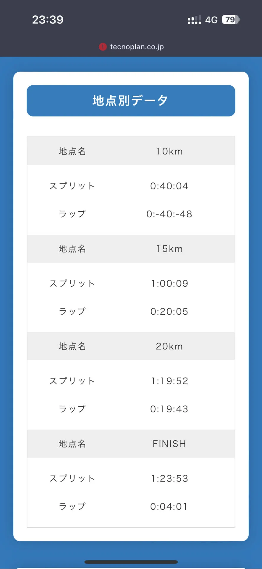 新宿シティハーフマラソン完走 1時間23分47秒 - 画像2