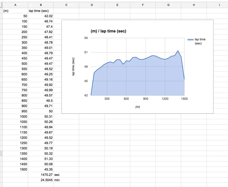 1500mスイム ラップタイムデータとグラフ