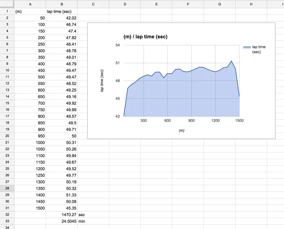 1500mスイム計測会（タイムトライアル）に行ってきました