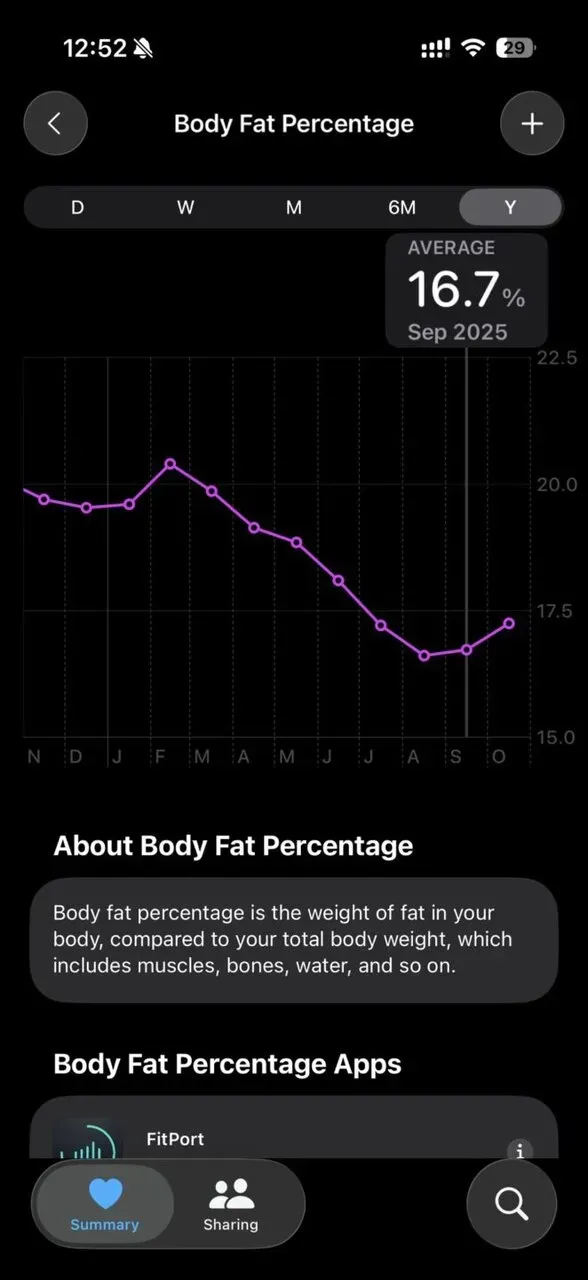 体脂肪率の推移: 21% → 17%