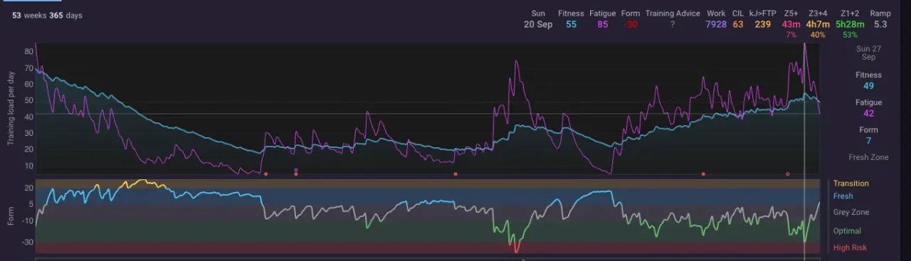 Intervals.icuの過去1年のFitnessグラフ。左端の2025年9月末から冬にかけて下がり、2026年7月から再び上がるものの、レース当日の時点でも去年の水準には届いていない