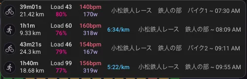 Intervals.icuの各種目のサマリー。バイク1は39分01秒・140bpm・170W、登山は1時間01分・160bpm・6/km、バイク2は43分21秒・154bpm・167W、ランは1時間40分・156bpm・5/km