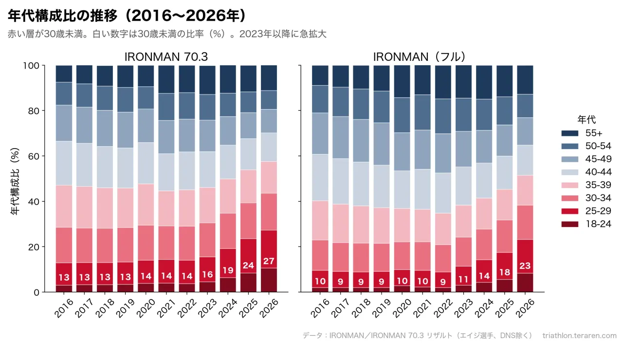 2016〜2026年の年代構成比の積み上げ棒グラフ。赤い層の30歳未満が、70.3では2022年の14%から2026年の27%へ、フルでは9%から23%へ広がっている