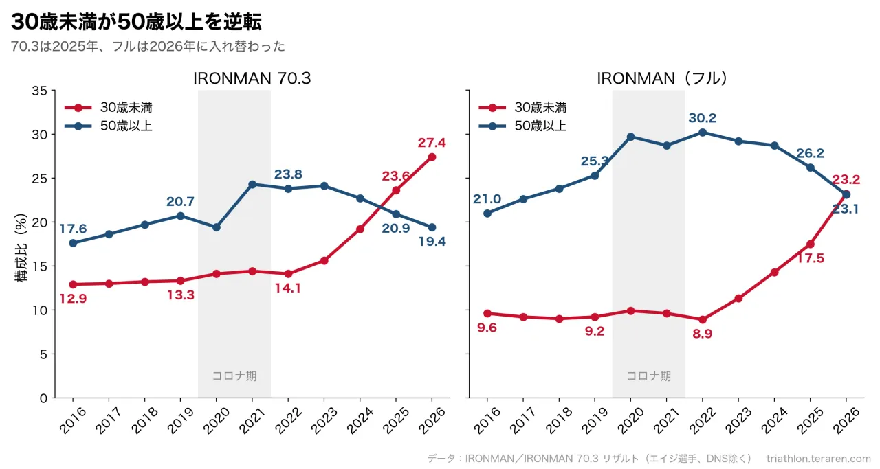 30歳未満と50歳以上の比率の推移。70.3では2025年に30歳未満23.6%が50歳以上20.9%を上回り、フルでは2026年に23.2%対23.1%で逆転した