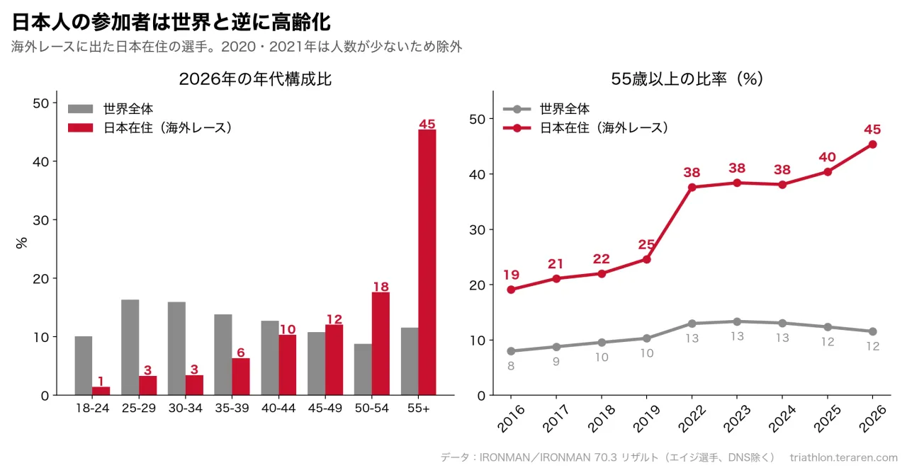 日本在住の選手と世界全体の比較。2026年の年代構成比では、日本在住の選手の45%が55歳以上で、30歳未満は5%しかいない。55歳以上の比率は2016年の19%から2026年の45%に増えたが、世界全体は12%前後で横ばい
