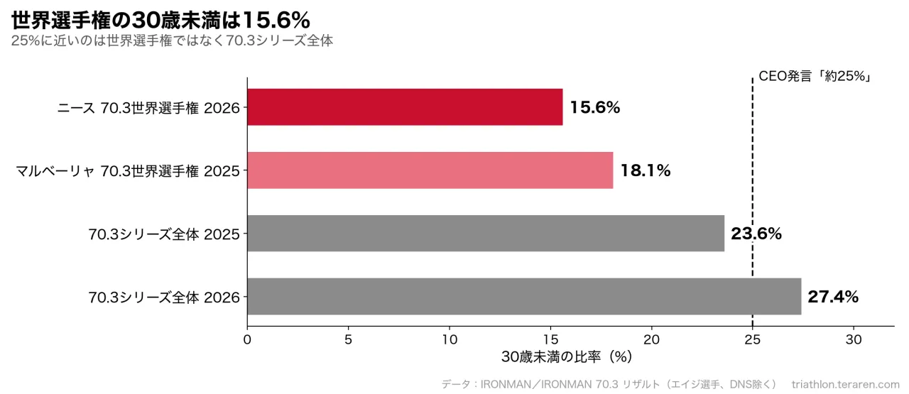30歳未満の比率の比較。ニースの70.3世界選手権2026は15.6%、マルベーリャの70.3世界選手権2025は18.1%。70.3シリーズ全体は2025年23.6%、2026年27.4%で、CEO発言の25%に近いのはシリーズ全体