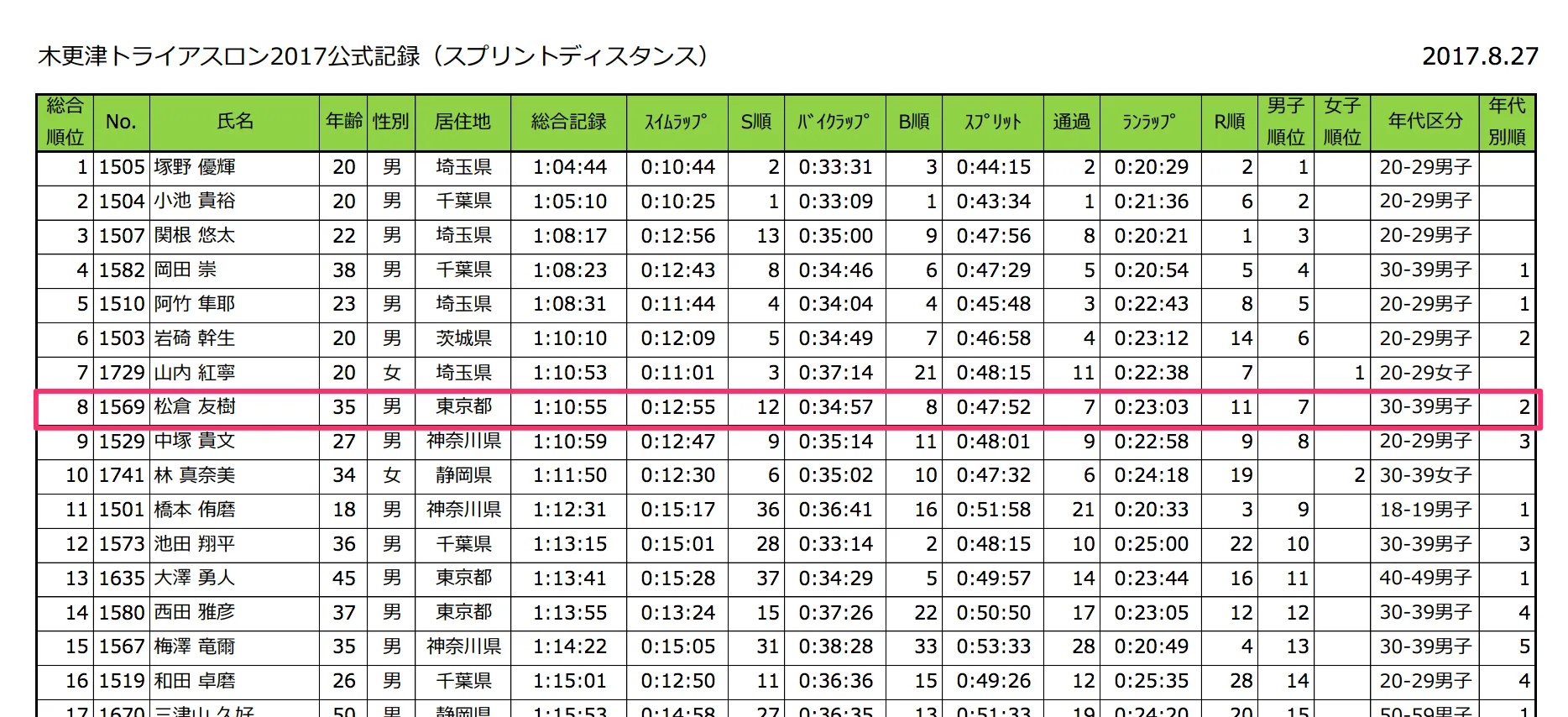 木更津トライアスロン スプリントで30代 2位！ - 画像1