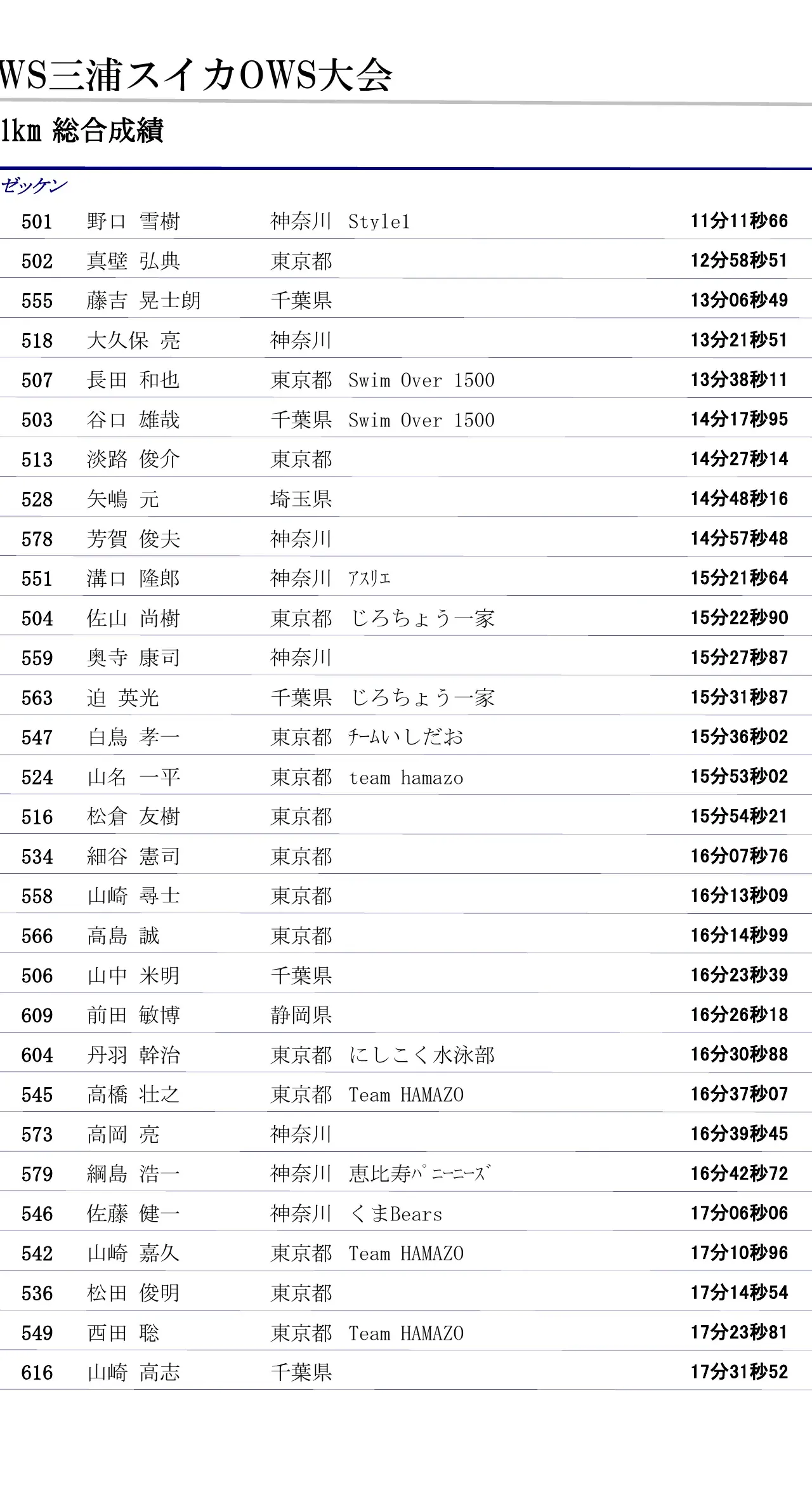 男子1km総合成績