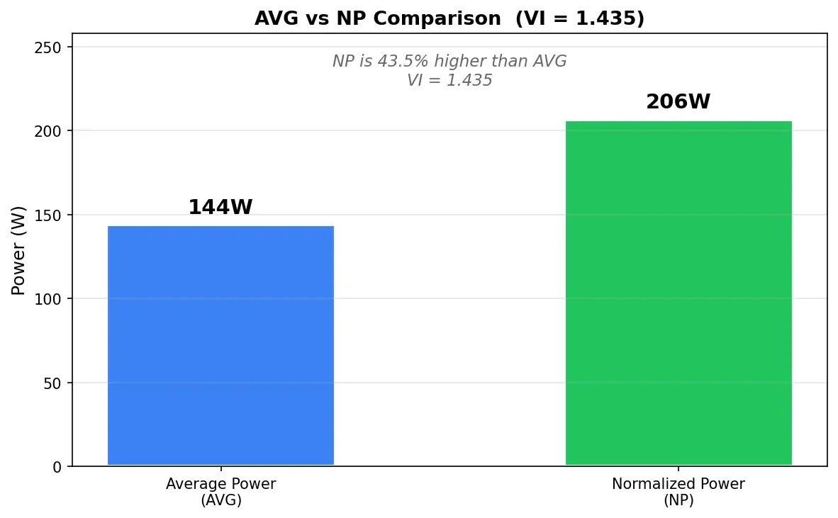 標準化パワー（NP）と平均パワー（AVG）の違い — 数式・VI・IF・TSSの解説