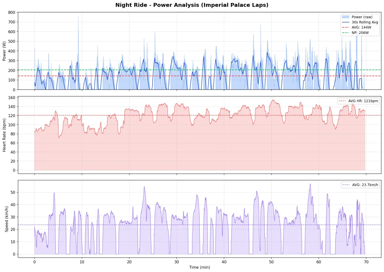 パワー・心拍・速度の推移