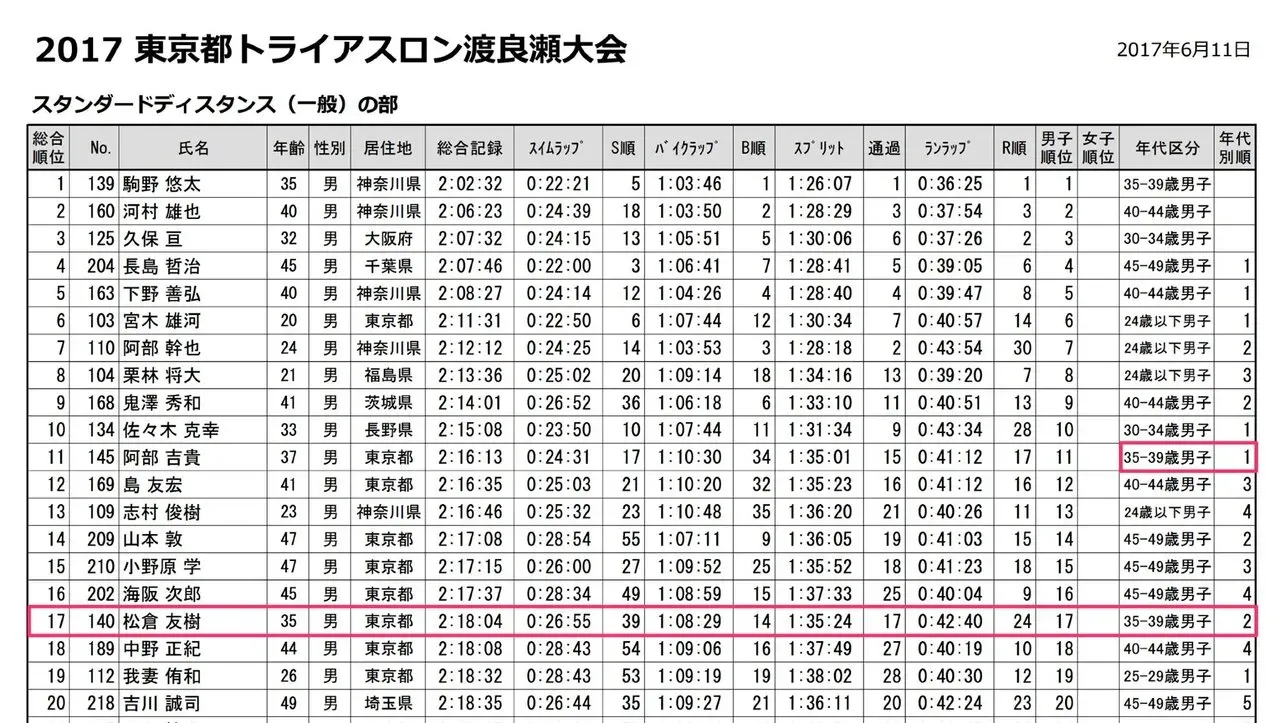 2017東京都トライアスロン渡良瀬大会。エイジ2位でした