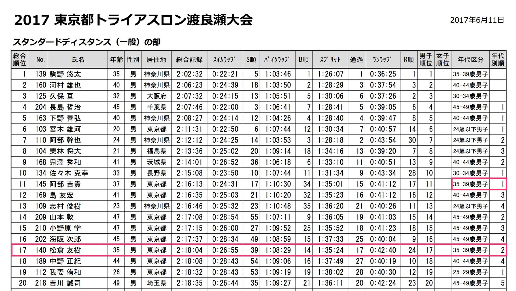 2017東京都トライアスロン渡良瀬大会。エイジ2位でした