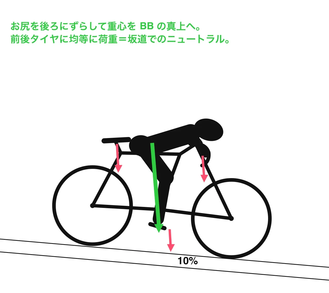 坂道でのニュートラルポジション。お尻を後ろにずらして重心をBB上に戻し、前後輪へ均等に荷重した状態の図。
