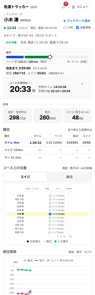 選手ページ。推定位置バー、ゴール予想時刻と予想の幅、総合・男子・エイジの3つの順位、種目別タイム、同じ年代の前後の選手のコース上の位置、順位の推移グラフ