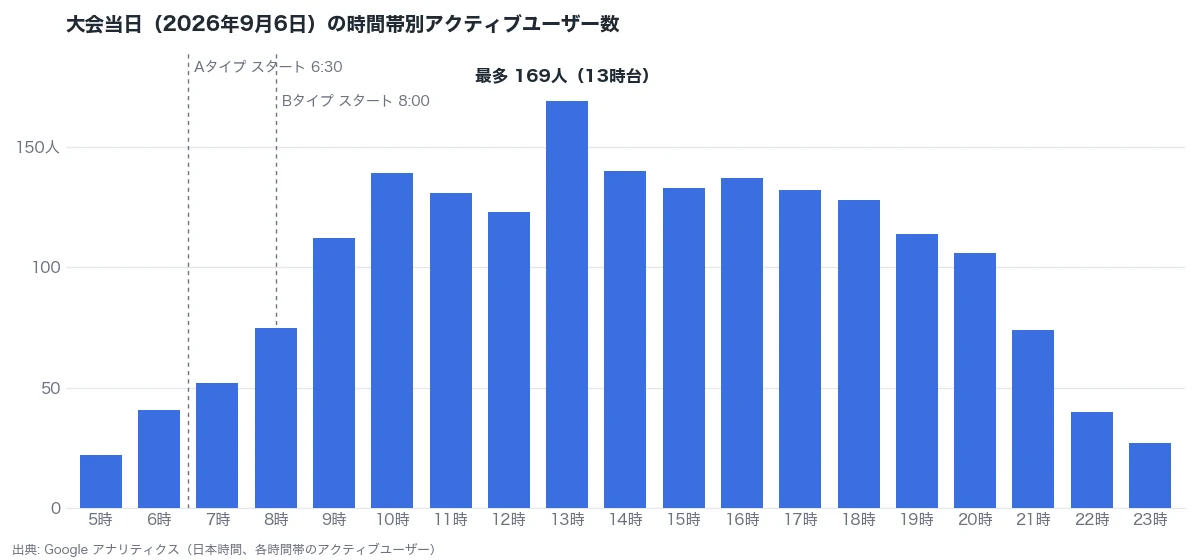 大会当日の時間帯別アクティブユーザー数の棒グラフ。朝5時から増え始め、9時から20時まで100人を超え、13時台の169人が最多