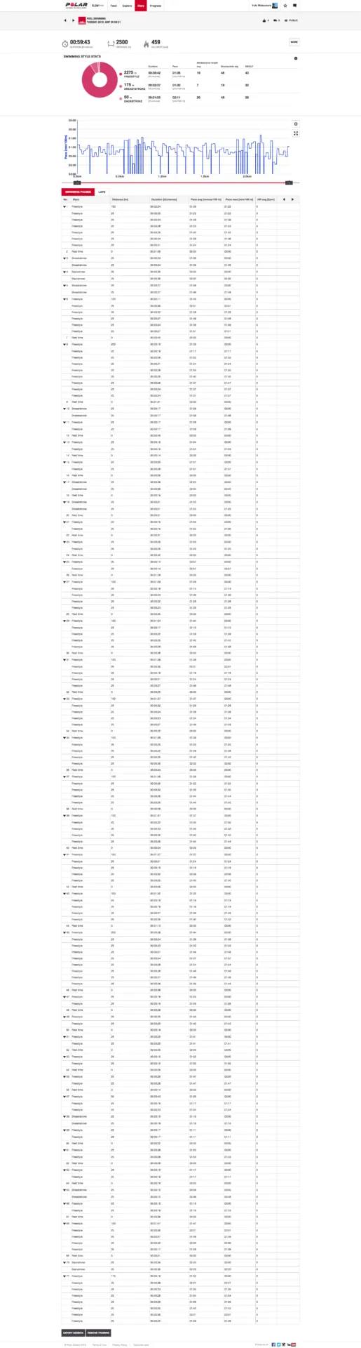 flow training swimming v800 result