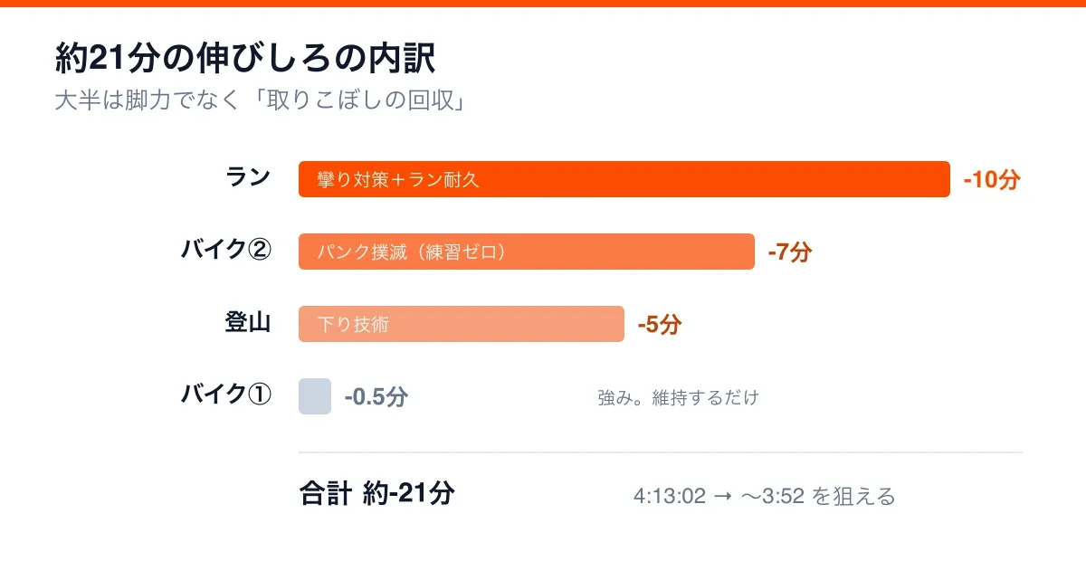 約21分の伸びしろの内訳。ラン-10分・バイク②-7分・登山-5分で、大半が取りこぼしの回収